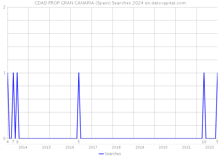 CDAD PROP GRAN CANARIA (Spain) Searches 2024 