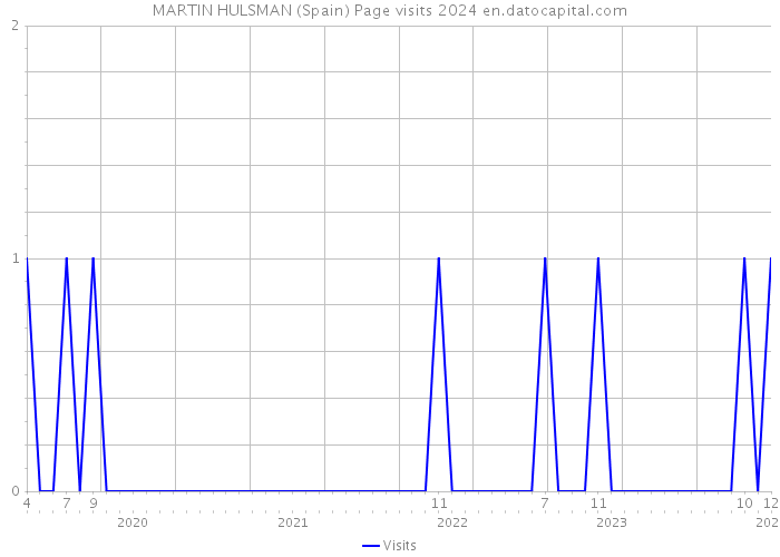 MARTIN HULSMAN (Spain) Page visits 2024 