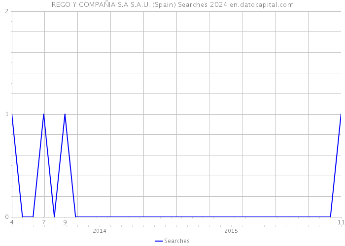 REGO Y COMPAÑIA S.A S.A.U. (Spain) Searches 2024 