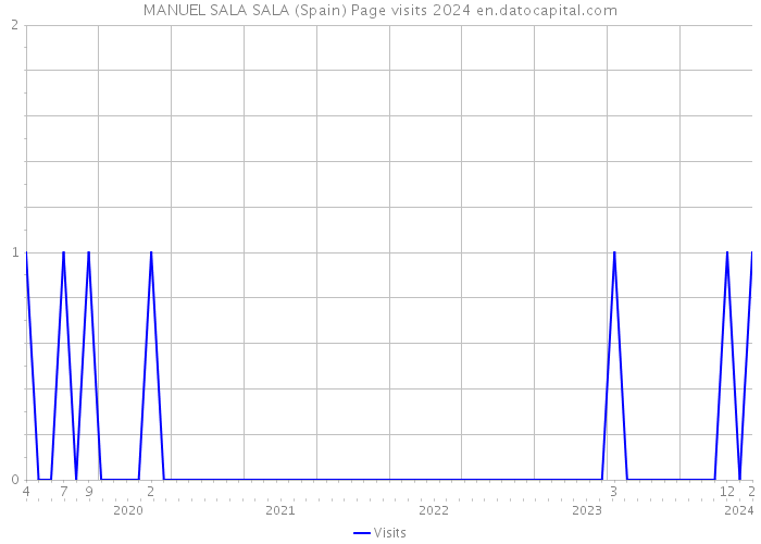 MANUEL SALA SALA (Spain) Page visits 2024 