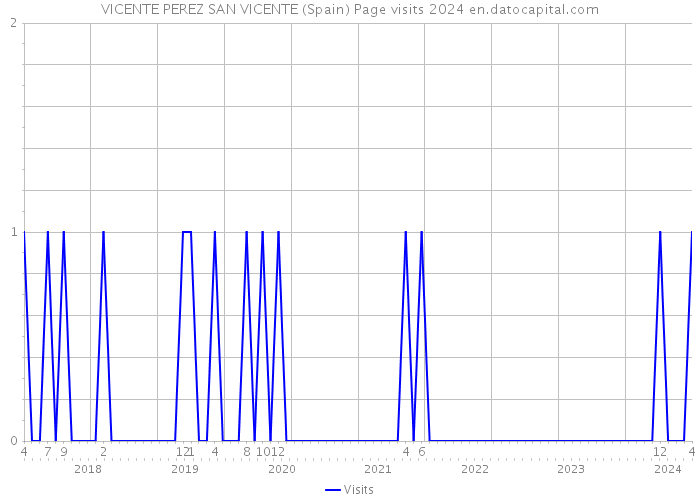 VICENTE PEREZ SAN VICENTE (Spain) Page visits 2024 