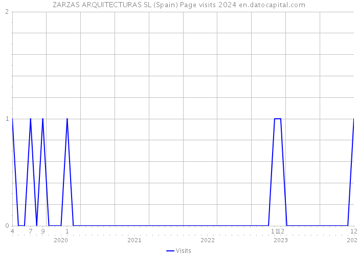 ZARZAS ARQUITECTURAS SL (Spain) Page visits 2024 