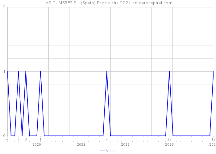 LAS CUMBRES S.L (Spain) Page visits 2024 