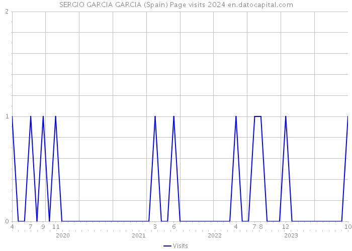 SERGIO GARCIA GARCIA (Spain) Page visits 2024 