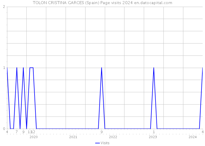 TOLON CRISTINA GARCES (Spain) Page visits 2024 