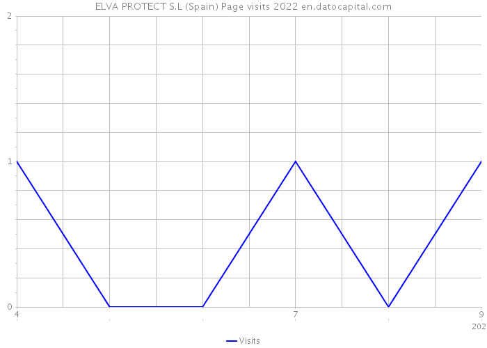 ELVA PROTECT S.L (Spain) Page visits 2022 