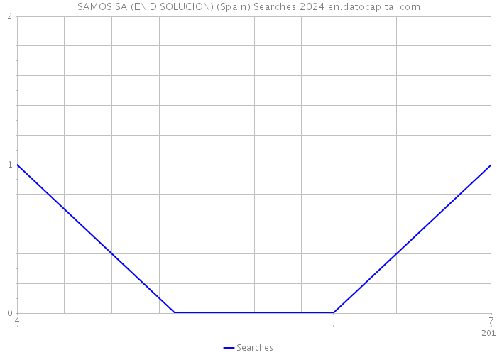 SAMOS SA (EN DISOLUCION) (Spain) Searches 2024 