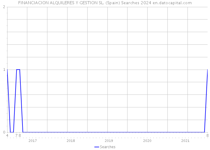 FINANCIACION ALQUILERES Y GESTION SL. (Spain) Searches 2024 