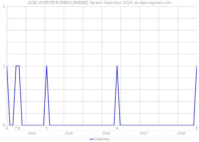 JOSE VICENTE ROPERO JIMENEZ (Spain) Searches 2024 