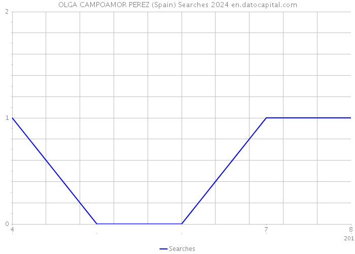 OLGA CAMPOAMOR PEREZ (Spain) Searches 2024 