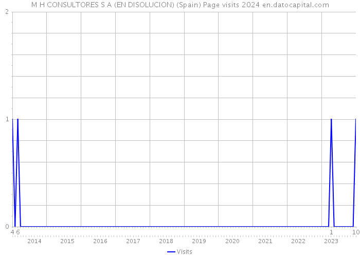 M H CONSULTORES S A (EN DISOLUCION) (Spain) Page visits 2024 