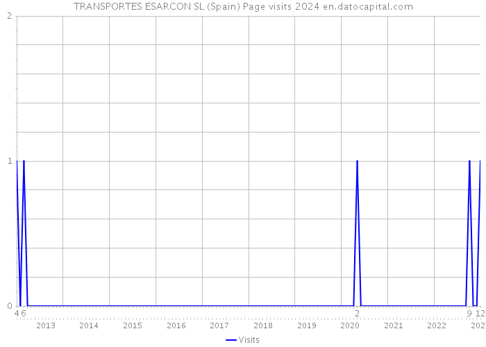 TRANSPORTES ESARCON SL (Spain) Page visits 2024 