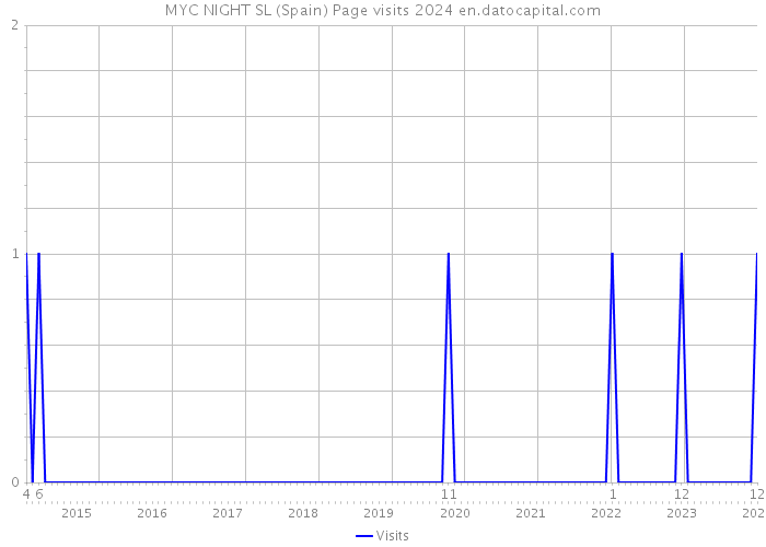 MYC NIGHT SL (Spain) Page visits 2024 