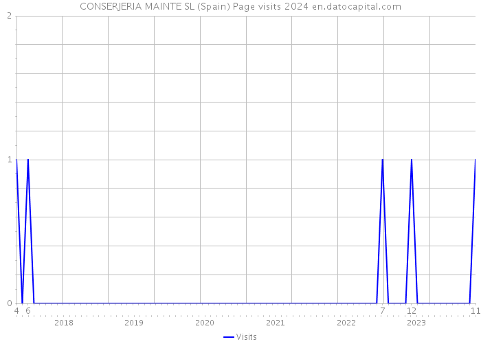 CONSERJERIA MAINTE SL (Spain) Page visits 2024 