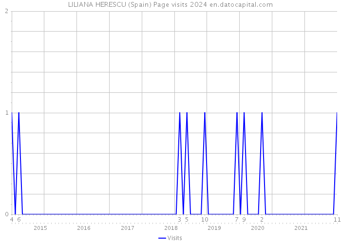 LILIANA HERESCU (Spain) Page visits 2024 