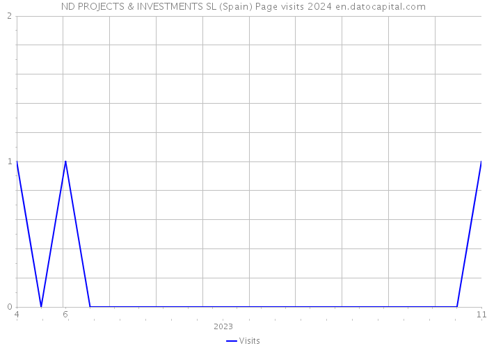ND PROJECTS & INVESTMENTS SL (Spain) Page visits 2024 