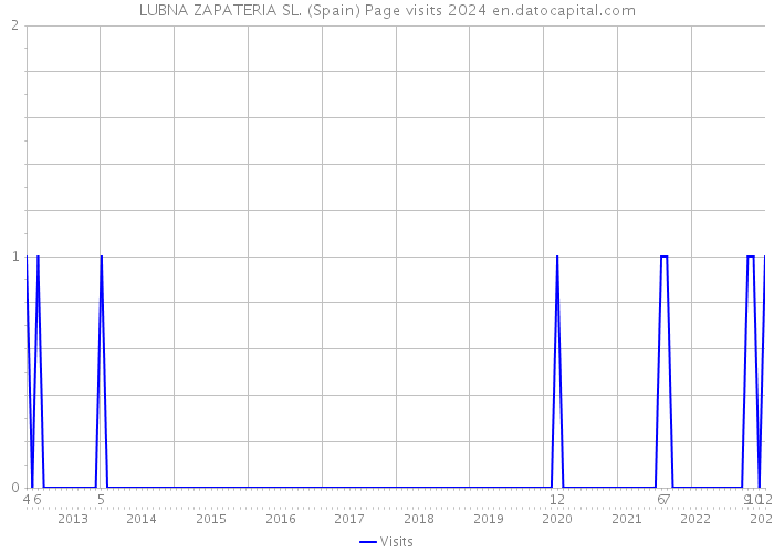 LUBNA ZAPATERIA SL. (Spain) Page visits 2024 