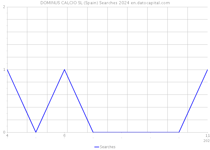 DOMINUS CALCIO SL (Spain) Searches 2024 