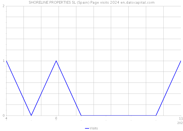 SHORELINE PROPERTIES SL (Spain) Page visits 2024 