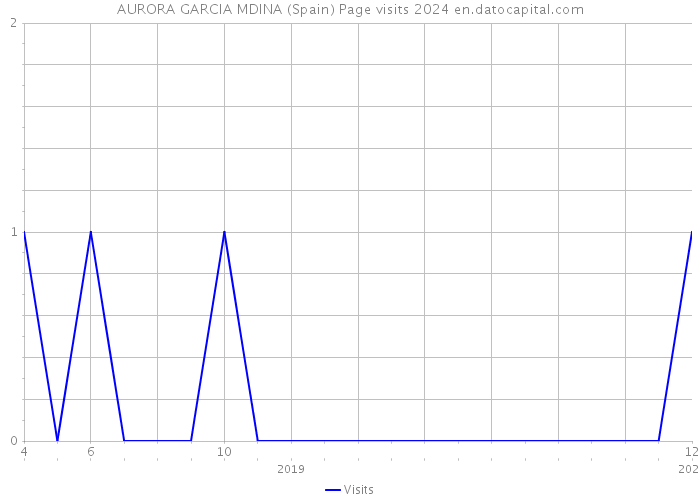 AURORA GARCIA MDINA (Spain) Page visits 2024 