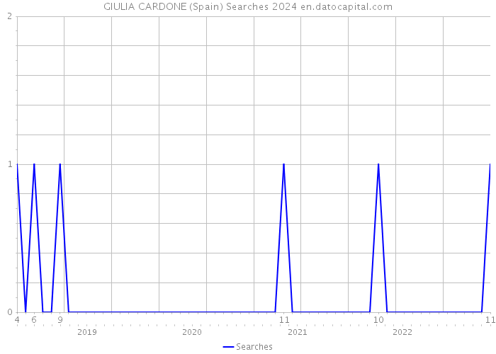 GIULIA CARDONE (Spain) Searches 2024 