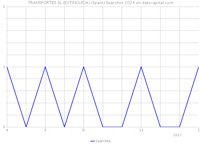TRANSPORTES SL (EXTINGUIDA) (Spain) Searches 2024 