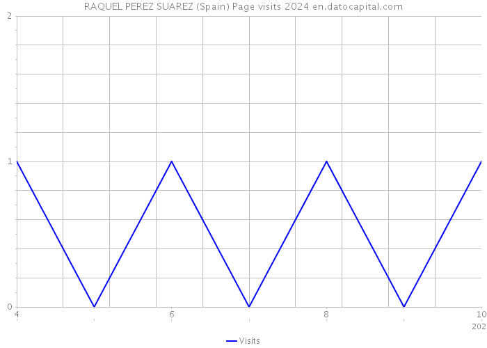 RAQUEL PEREZ SUAREZ (Spain) Page visits 2024 