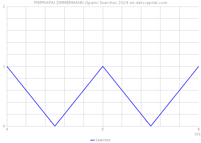 PIMPRAPAI ZIMMERMANN (Spain) Searches 2024 
