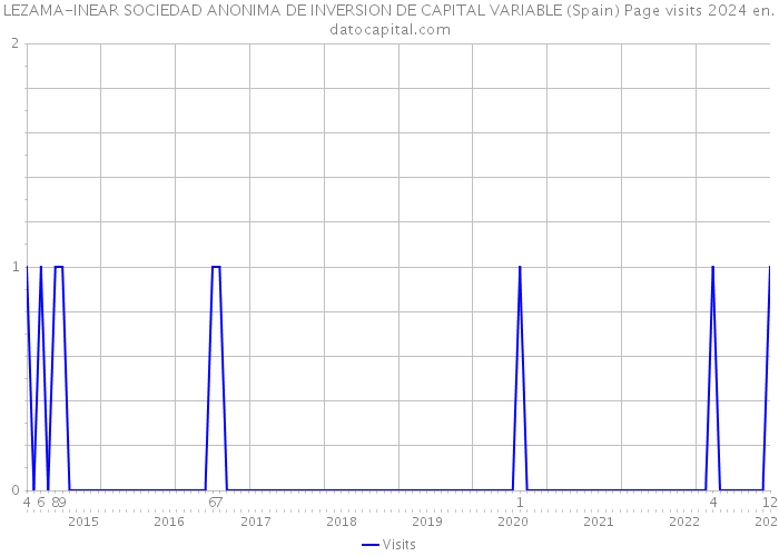 LEZAMA-INEAR SOCIEDAD ANONIMA DE INVERSION DE CAPITAL VARIABLE (Spain) Page visits 2024 