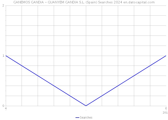 GANEMOS GANDIA - GUANYEM GANDIA S.L. (Spain) Searches 2024 