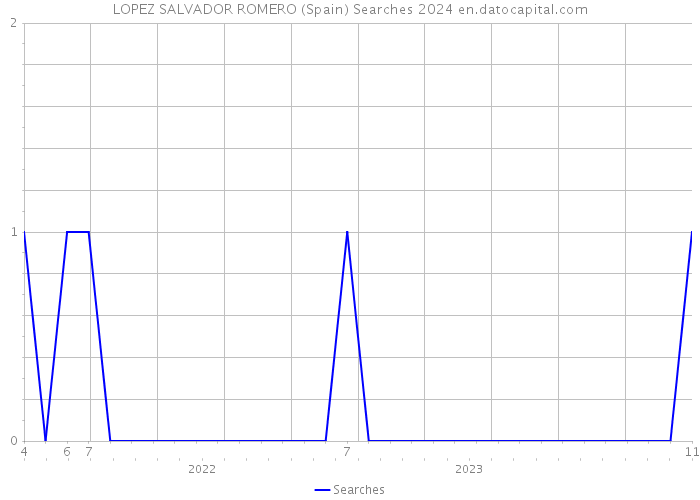 LOPEZ SALVADOR ROMERO (Spain) Searches 2024 