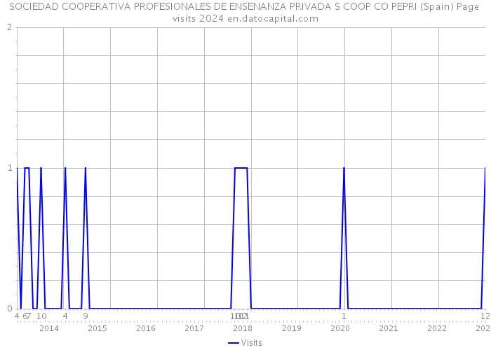 SOCIEDAD COOPERATIVA PROFESIONALES DE ENSENANZA PRIVADA S COOP CO PEPRI (Spain) Page visits 2024 