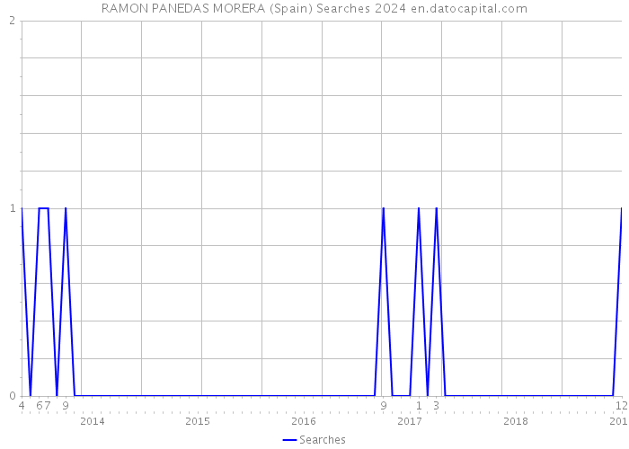 RAMON PANEDAS MORERA (Spain) Searches 2024 