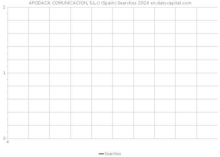 APODACA COMUNICACION, S.L.() (Spain) Searches 2024 