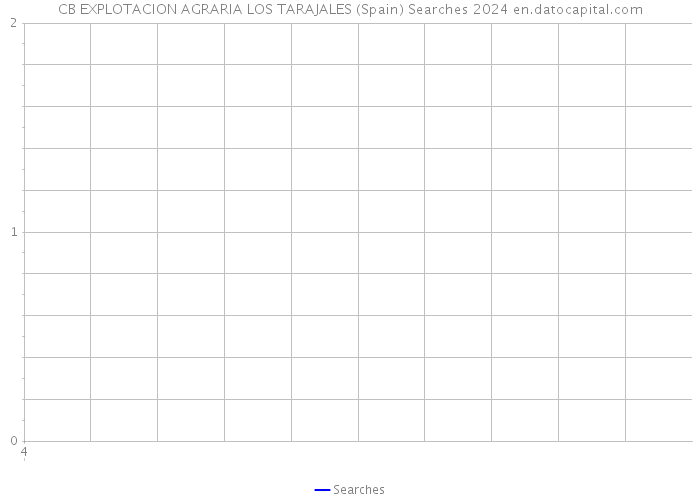 CB EXPLOTACION AGRARIA LOS TARAJALES (Spain) Searches 2024 