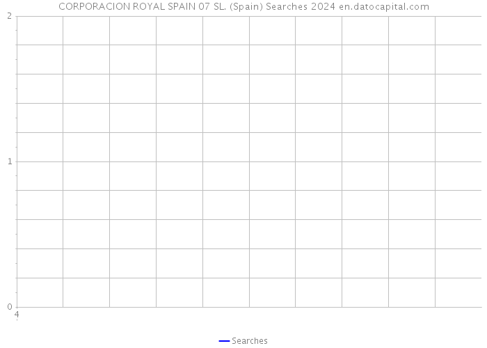 CORPORACION ROYAL SPAIN 07 SL. (Spain) Searches 2024 