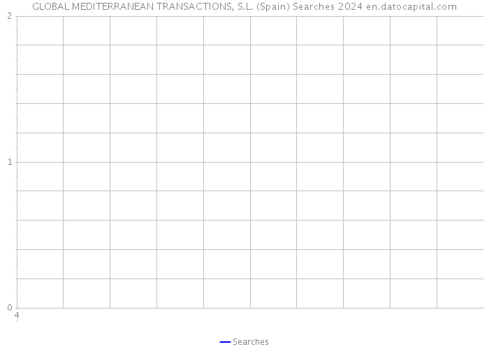GLOBAL MEDITERRANEAN TRANSACTIONS, S.L. (Spain) Searches 2024 