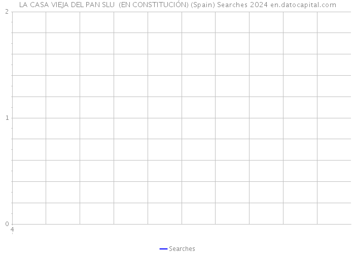 LA CASA VIEJA DEL PAN SLU (EN CONSTITUCIÓN) (Spain) Searches 2024 