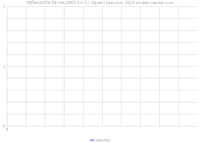 PEÑASANTA DE VALORES S.A S.I. (Spain) Searches 2024 