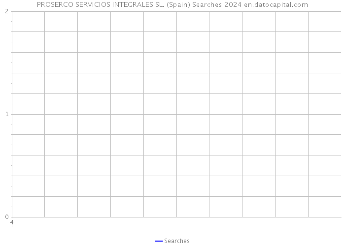 PROSERCO SERVICIOS INTEGRALES SL. (Spain) Searches 2024 
