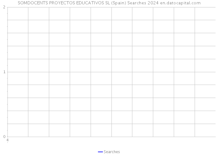 SOMDOCENTS PROYECTOS EDUCATIVOS SL (Spain) Searches 2024 