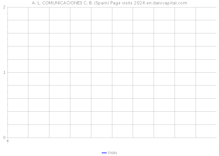 A. L. COMUNICACIONES C. B. (Spain) Page visits 2024 