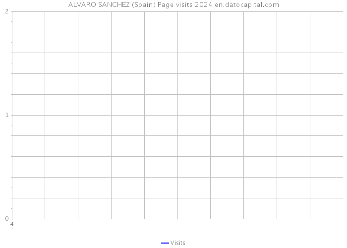 ALVARO SANCHEZ (Spain) Page visits 2024 