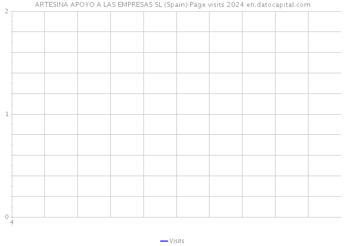 ARTESINA APOYO A LAS EMPRESAS SL (Spain) Page visits 2024 
