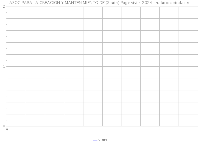 ASOC PARA LA CREACION Y MANTENIMIENTO DE (Spain) Page visits 2024 