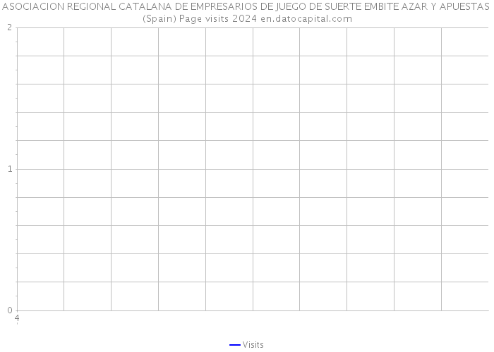 ASOCIACION REGIONAL CATALANA DE EMPRESARIOS DE JUEGO DE SUERTE EMBITE AZAR Y APUESTAS (Spain) Page visits 2024 