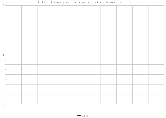 BALAZS SASKA (Spain) Page visits 2024 