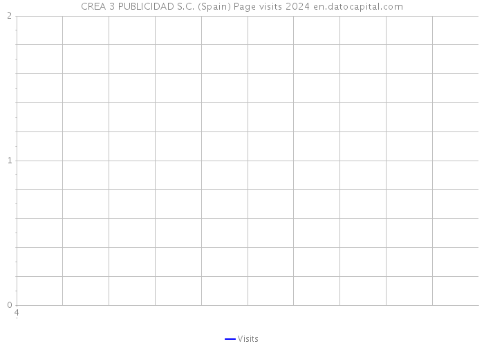 CREA 3 PUBLICIDAD S.C. (Spain) Page visits 2024 