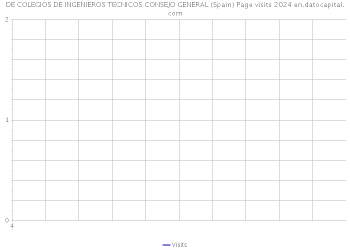 DE COLEGIOS DE INGENIEROS TECNICOS CONSEJO GENERAL (Spain) Page visits 2024 