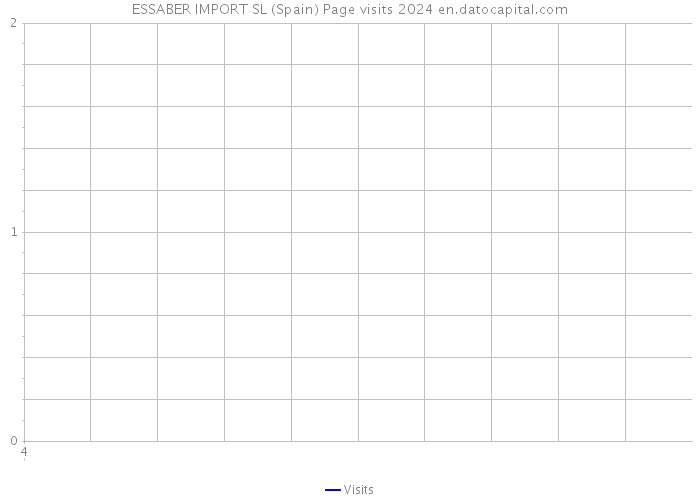 ESSABER IMPORT SL (Spain) Page visits 2024 